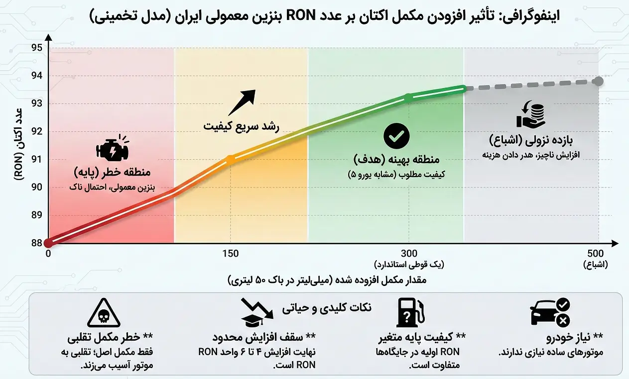 تأثیر افزودن مکمل اکتان بر عدد RON بنزین معمولی ایران